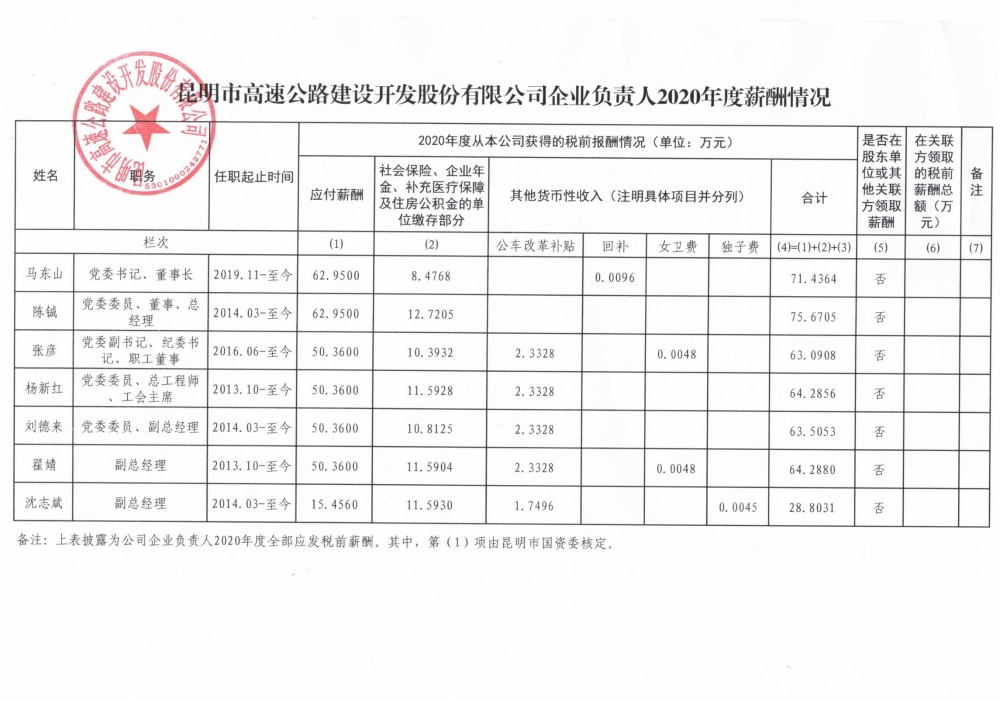 附件：304永利集团企业负责人2020年度薪酬情况表_00